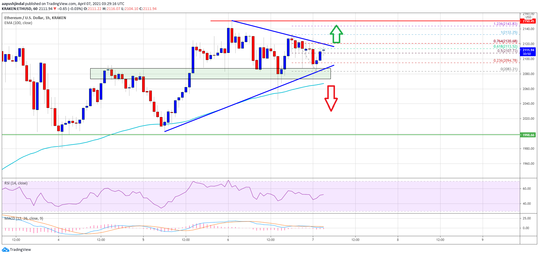 Ethereum Price