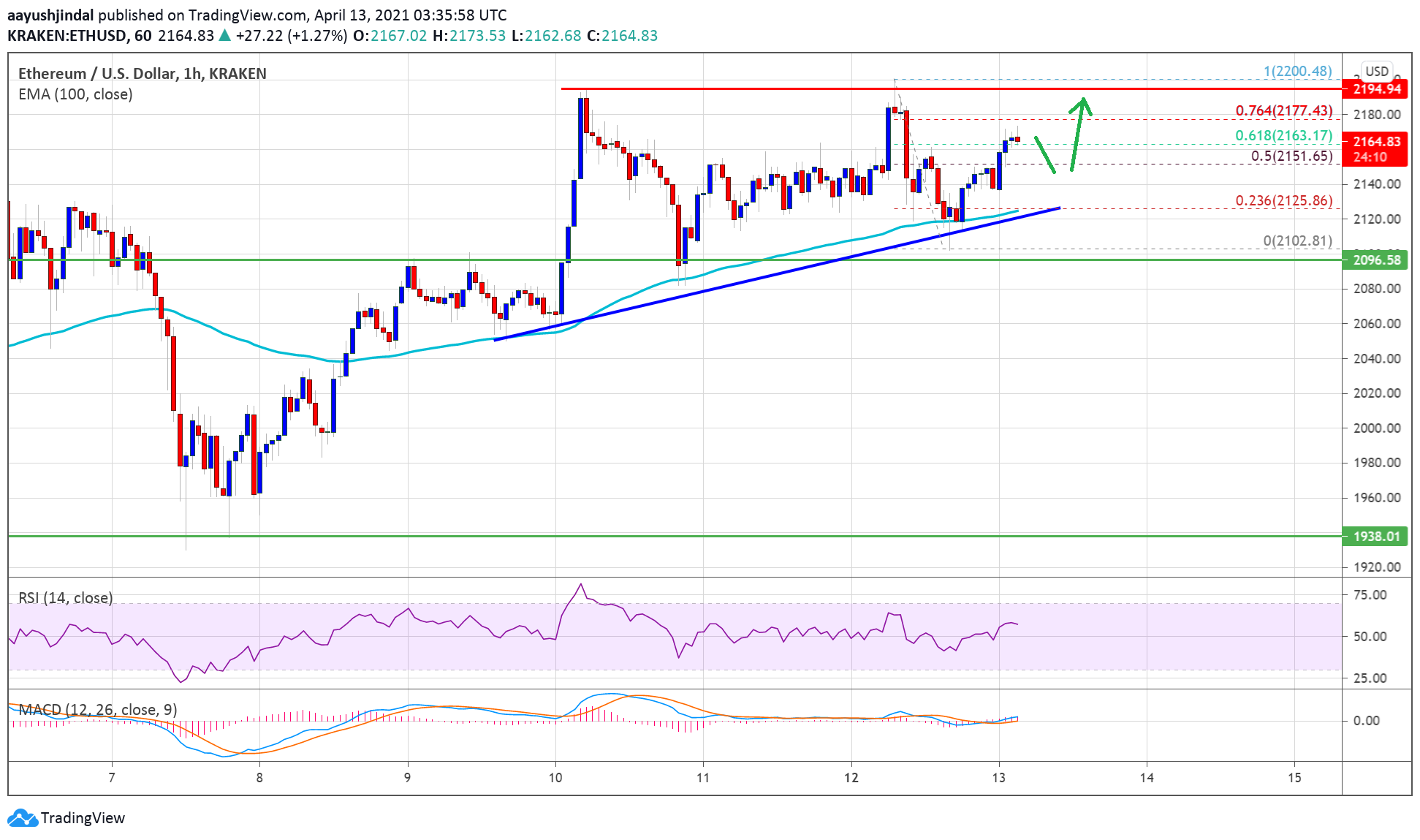 Ethereum Price