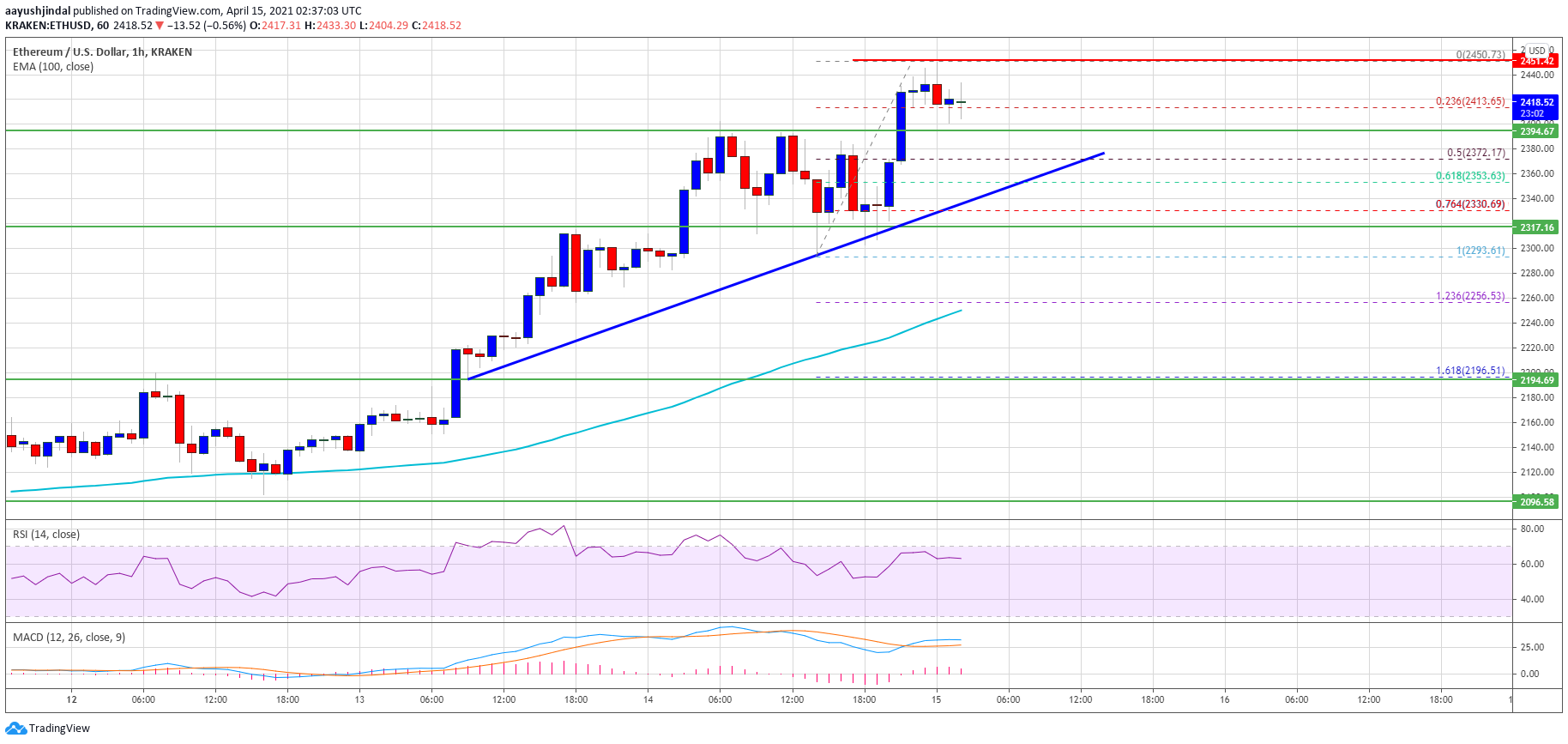 Ethereum Price