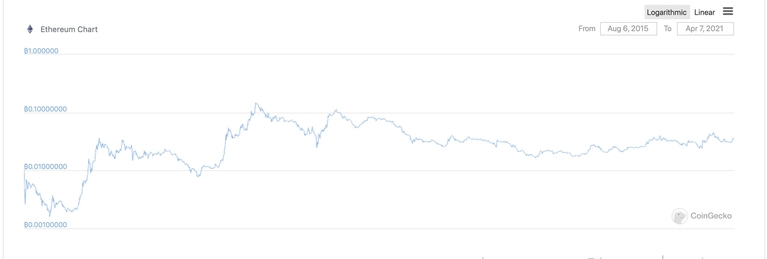 Ethereum ETH Bitcoin BTC