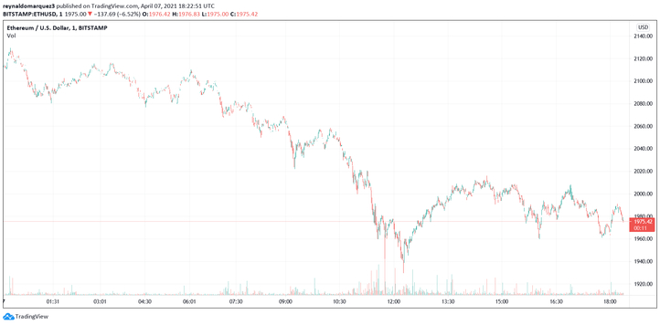 Ethereum ETH Bitcoin BTC