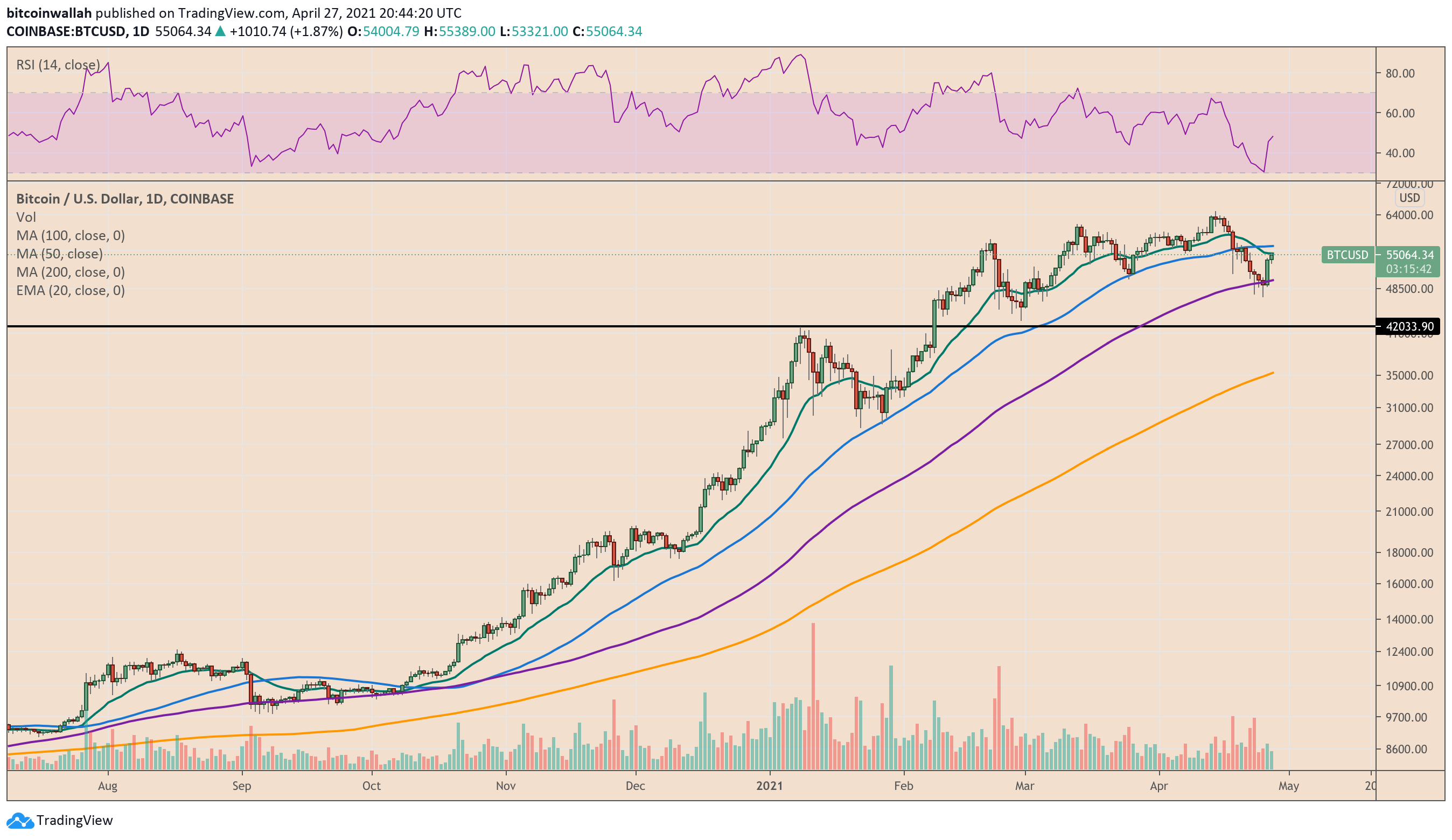 Bitcoin bounces off the purple wave (100-DMA). Source: BTCUSD on TradingView.com