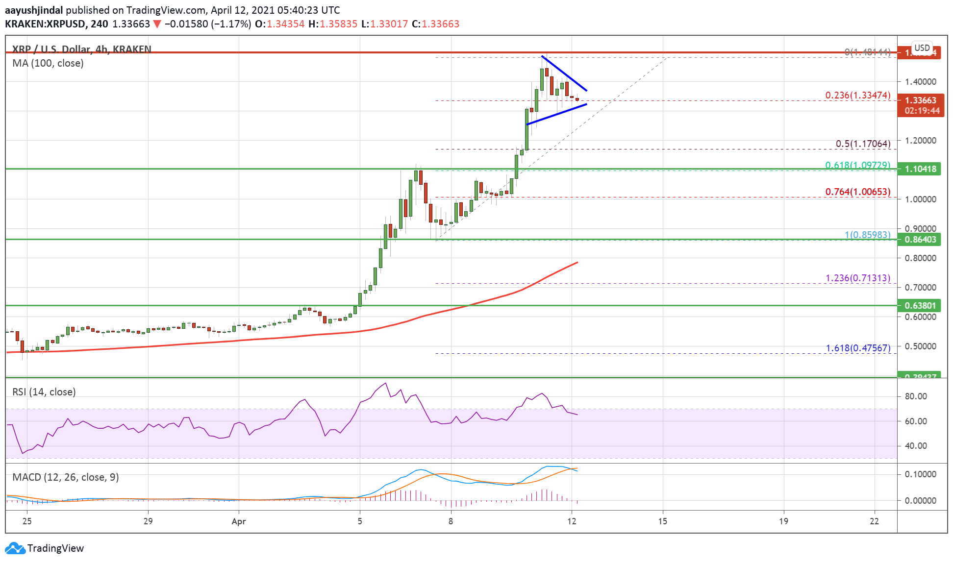 Ripple’s XRP Price