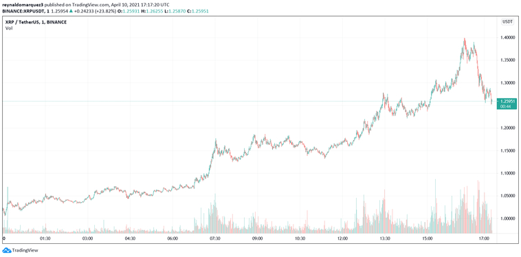 Ripple XRP XRPUSDT