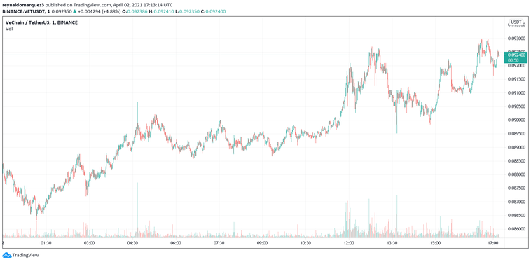 VeChain VET