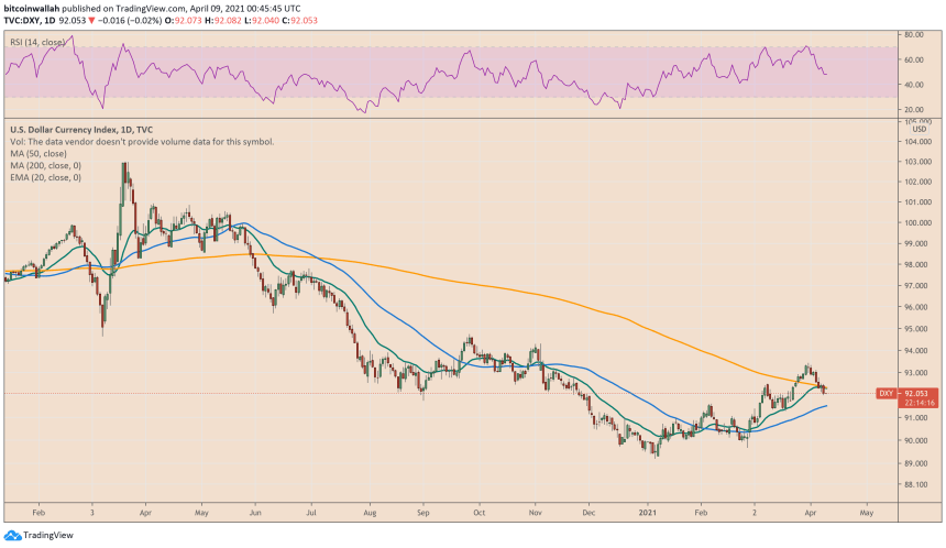 US dollar index turns lower after Fed commits loose monetary policies. Source: DXY on TradingView.com