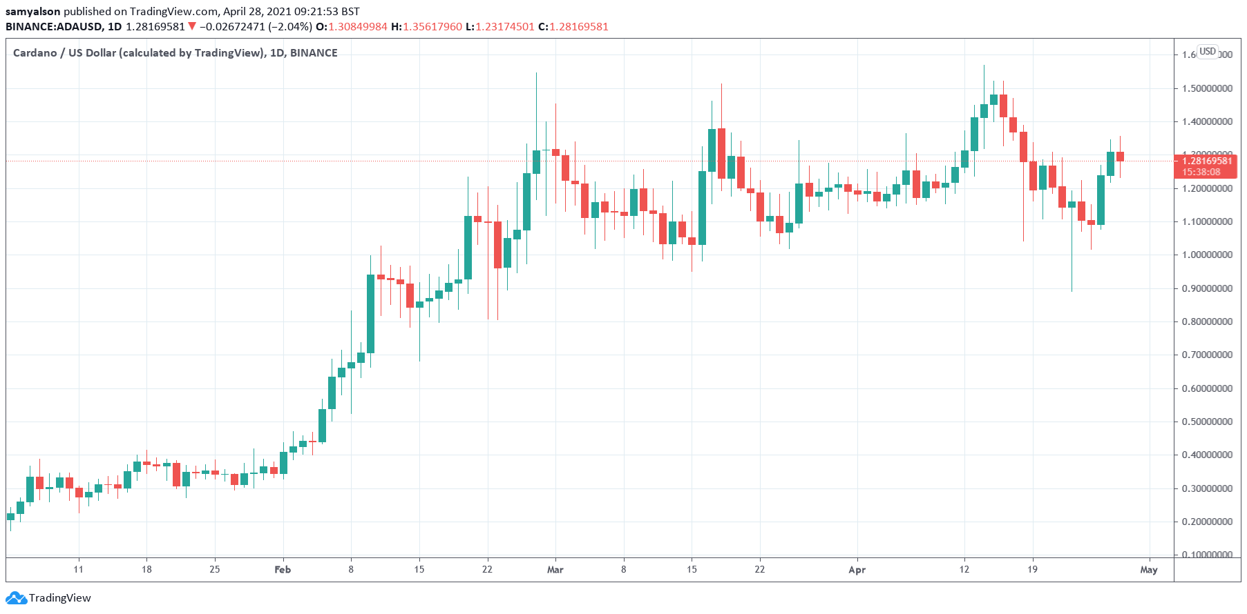 Cardano daily chart