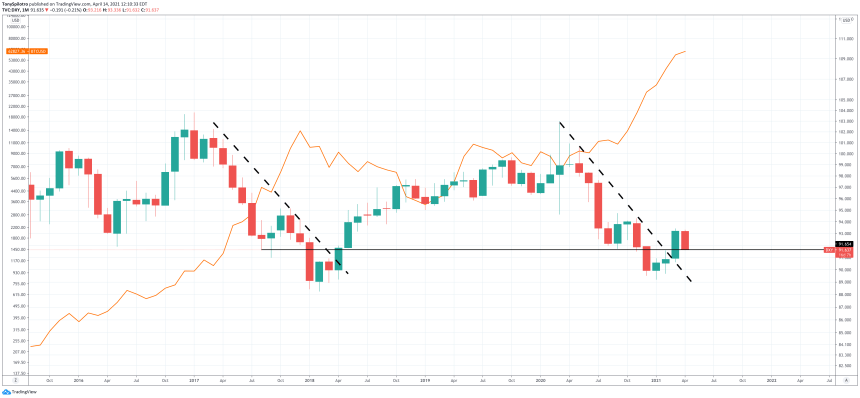 bitcoin dollar dxy btcusd bull market