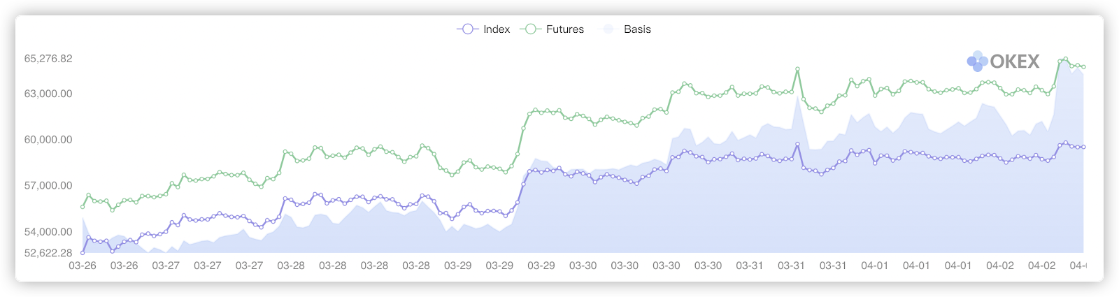 Bitcoin quarterly futures price, spot index price and the basis difference