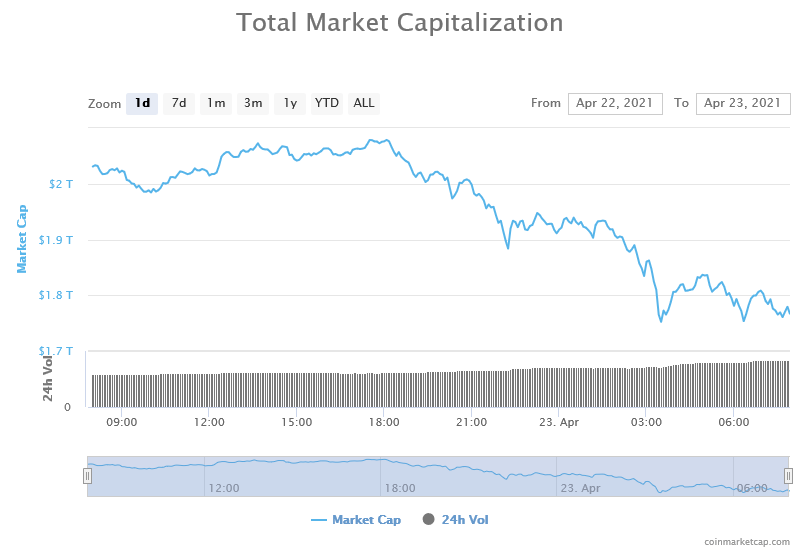 Tax hike proposal coincided with slump in total crypto market cap