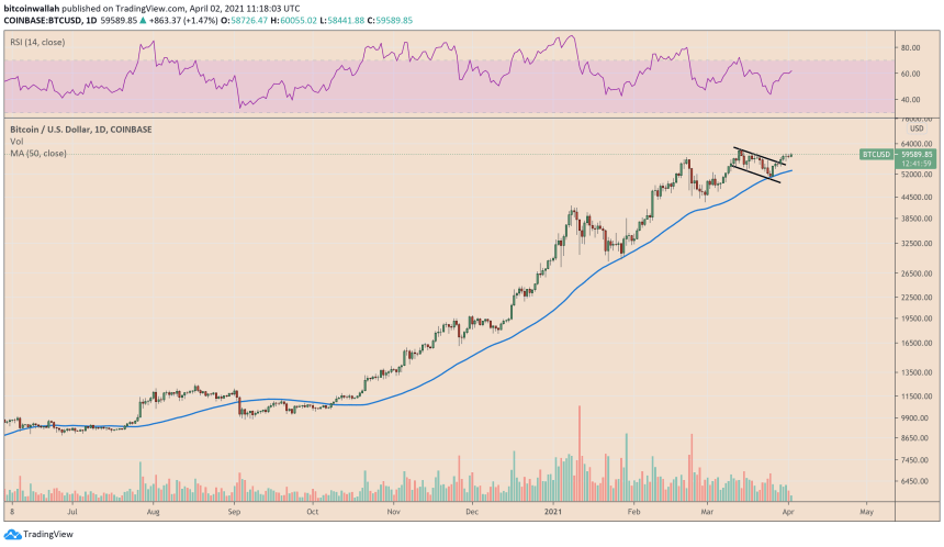 Bitcoin corrects lower after testing $60,000 as resistance. Source: BTCUSD on TradingView.com