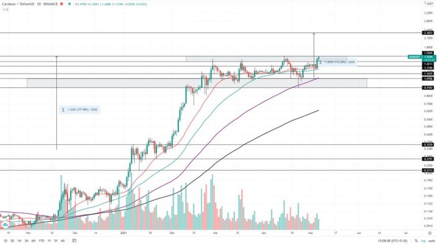 Cardano ADA ADAUSDT