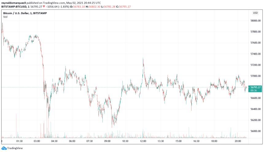 Digital Yuan E-CNY Bitcoin BTC BTCUSD