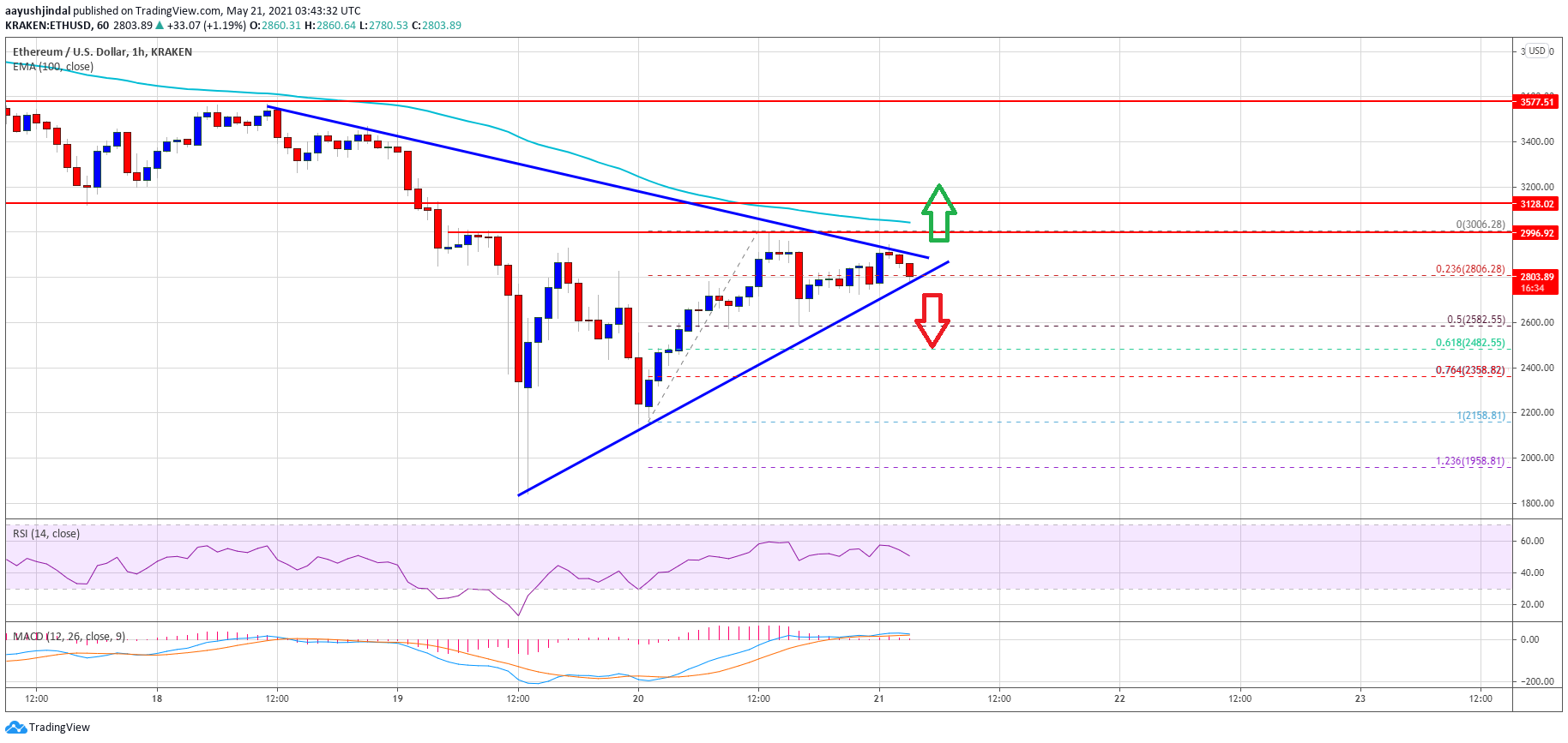 Ethereum Price