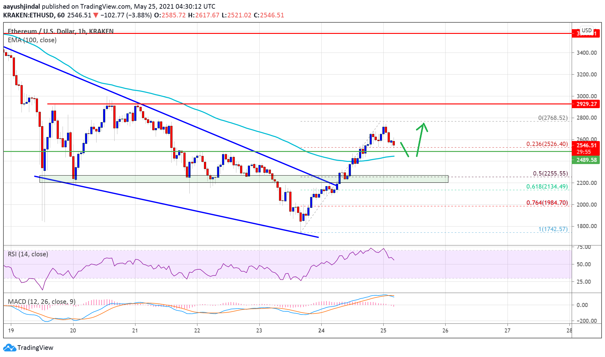 Ethereum Price