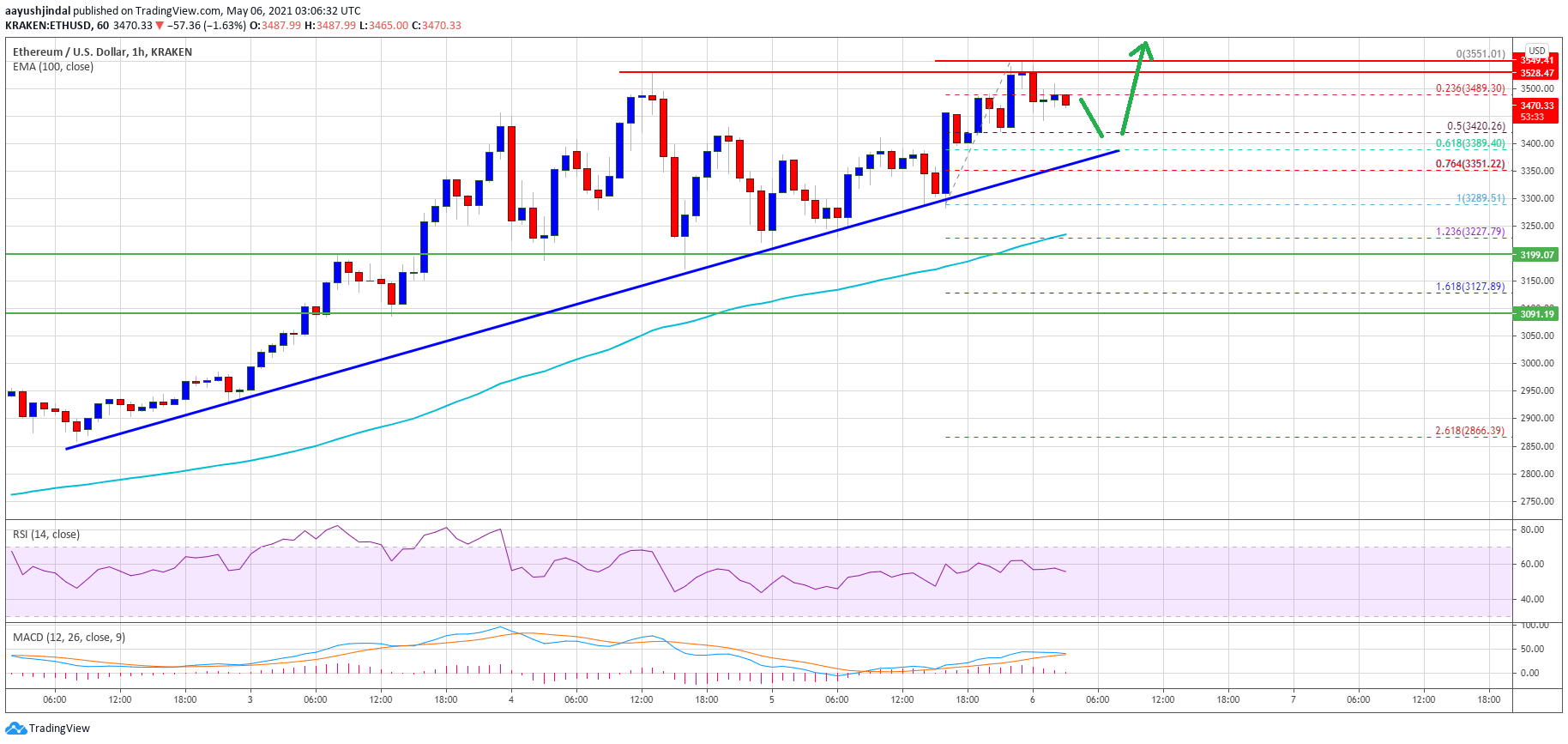 Ethereum Price