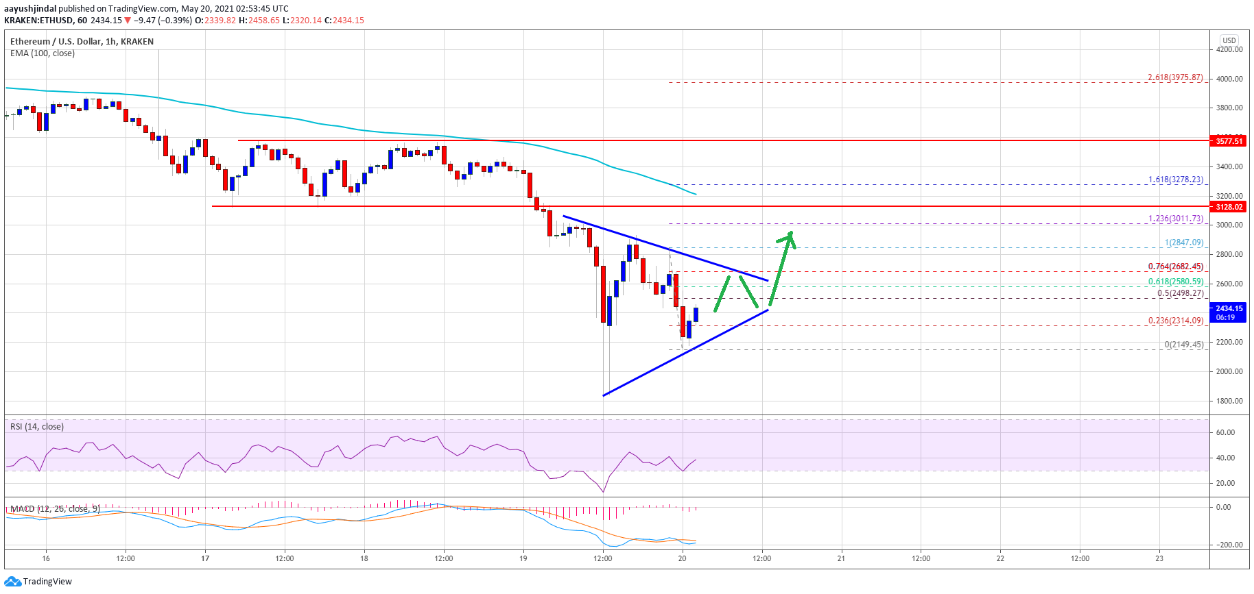 Ethereum Price