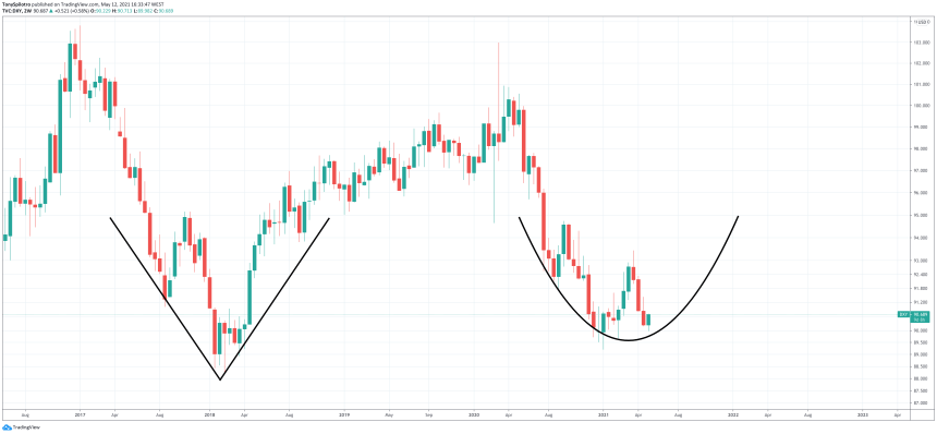 bitcoin dollar dxy adam and eve