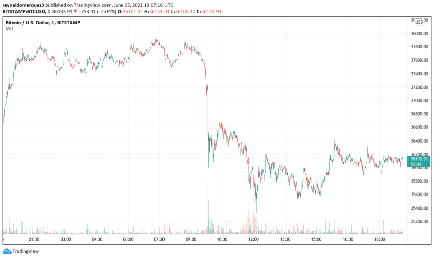 Bitcoin BTC BTCUSD