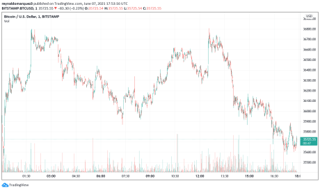 Bitcoin BTC BTCUSD