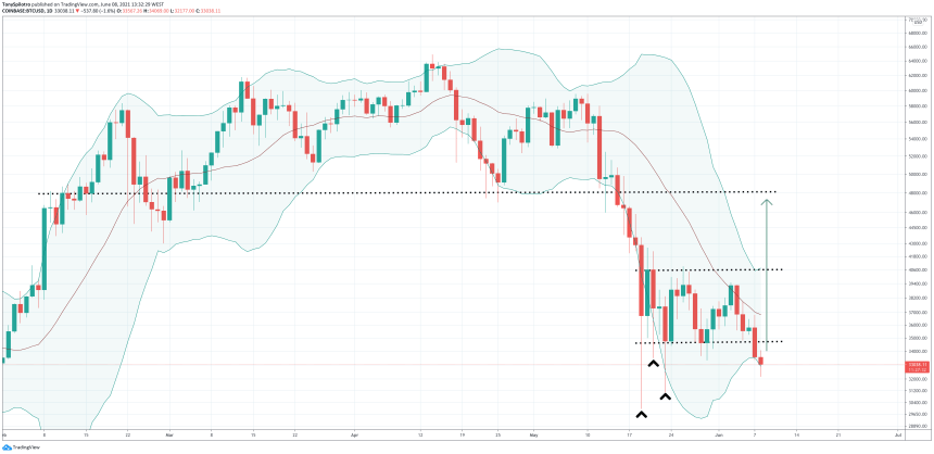 bitcoin bollinger bands gimmee bar