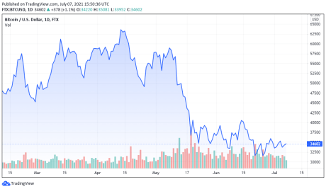 BTCUSD price chart for 07/07/2021 - TradingView