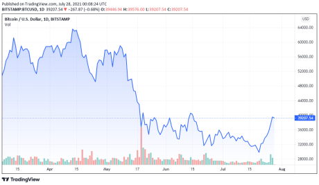 BTCUSD price chart for 07/27/2021 - TradingView