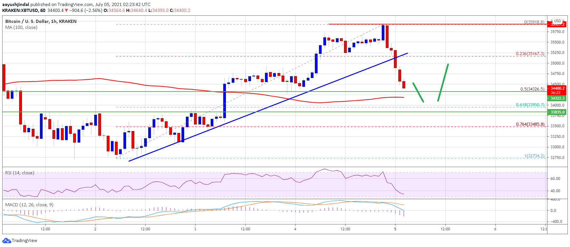 Bitcoin Price