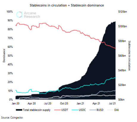 Stablecoins Volume