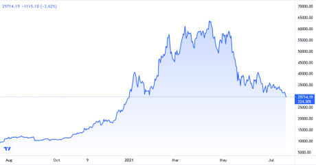 Bitcoin Price