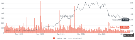 Bitcoin Miner Outflow