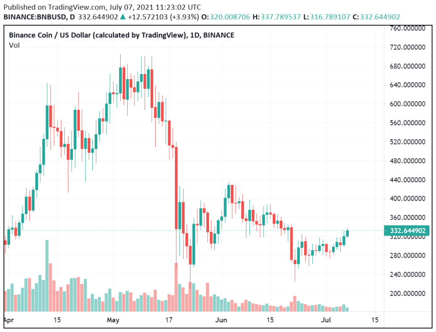  Binance CEO Changpeng Zhao States "Compliance Is A Journey" 