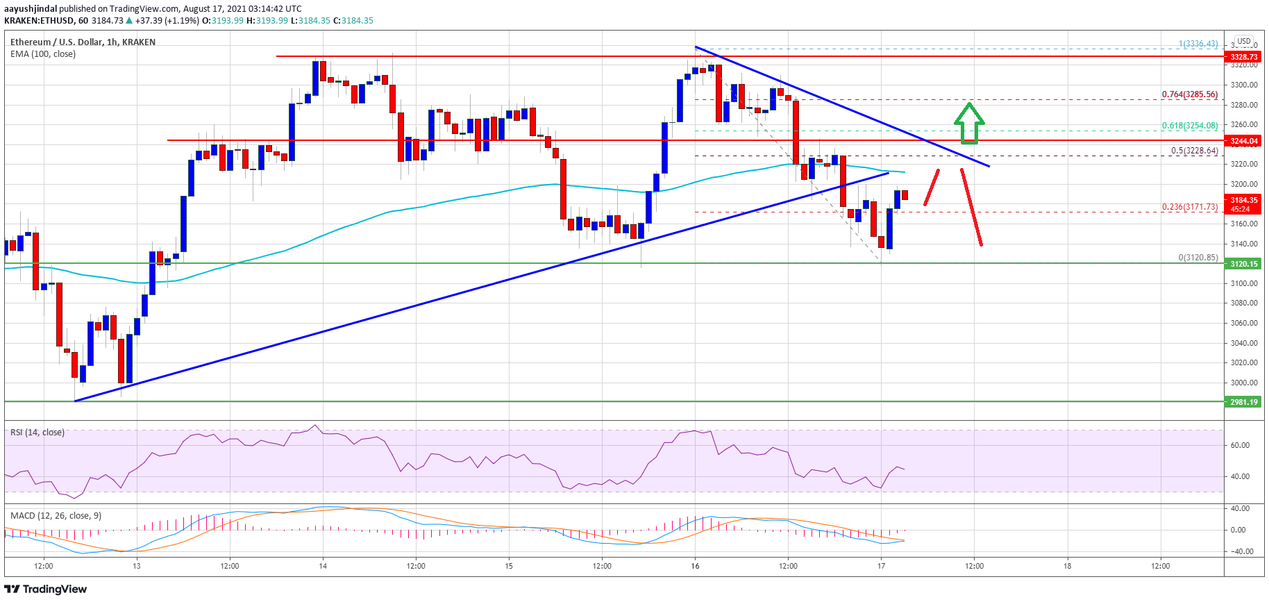 Ethereum Price