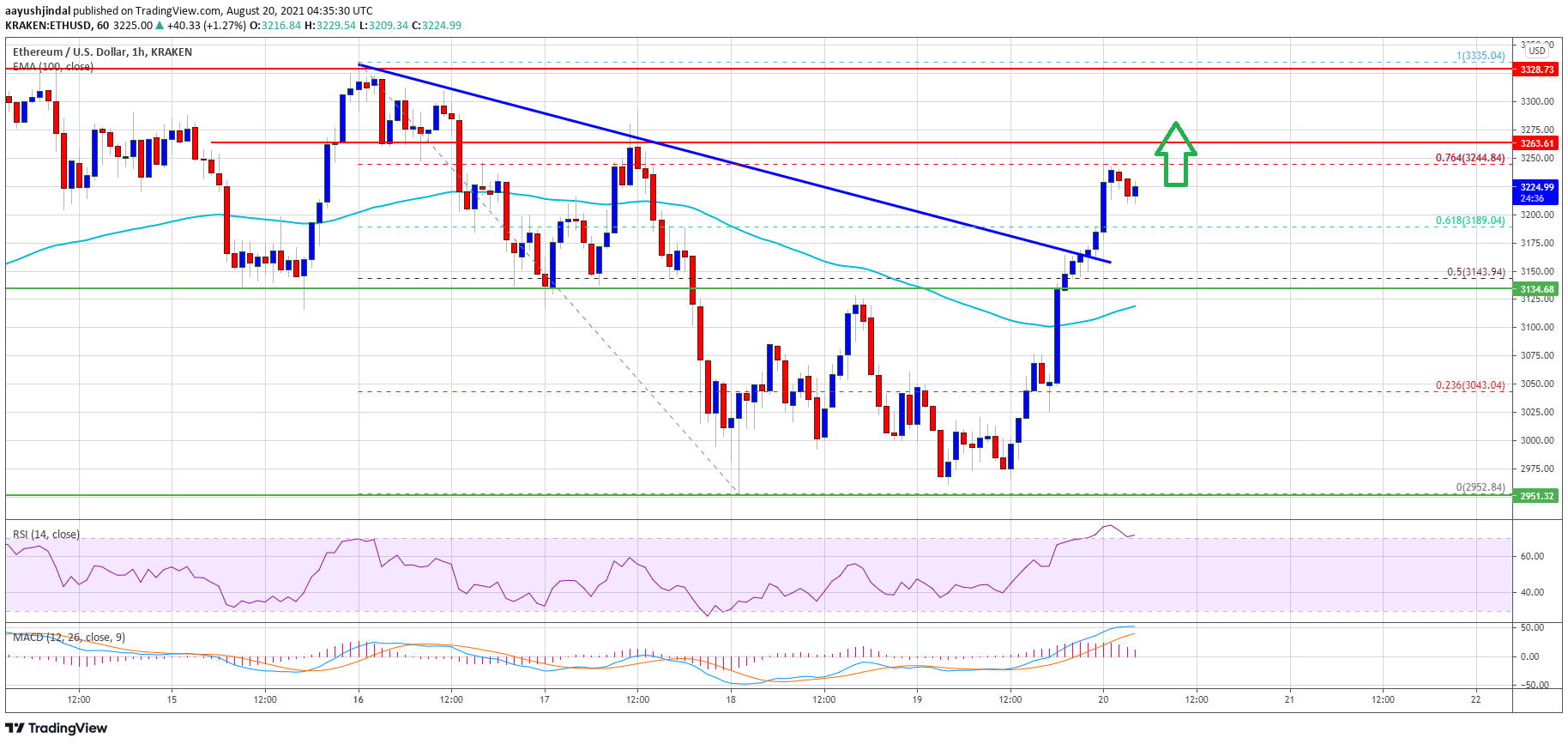 Ethereum Price