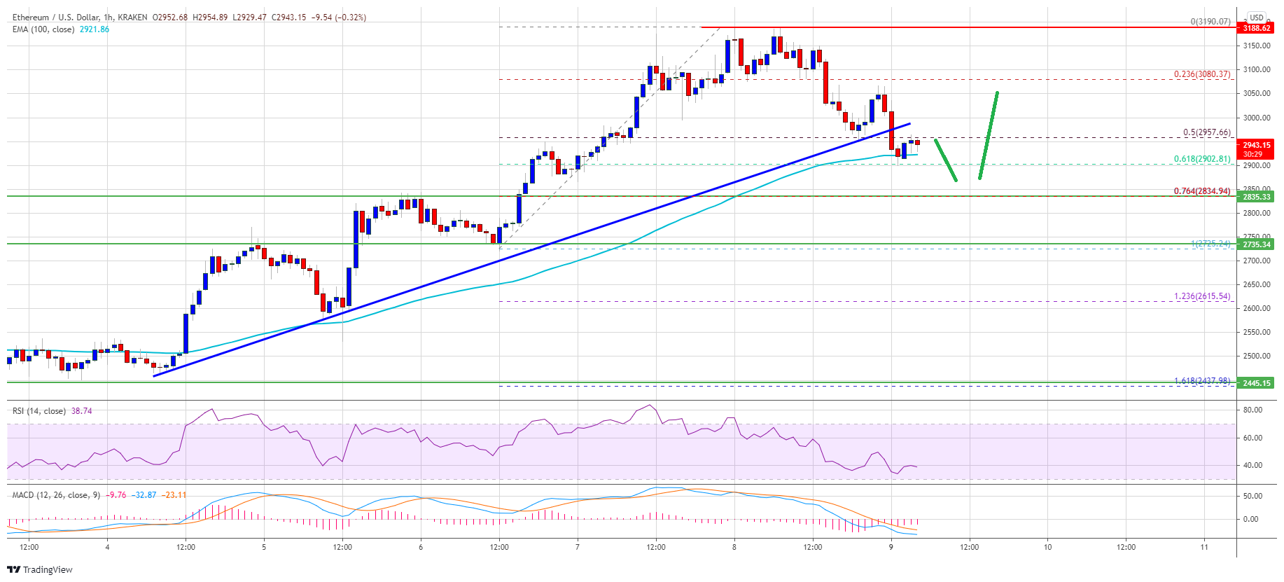 Ethereum Price