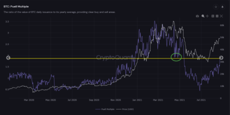 Puell Multiple chart from CrytpoQuant