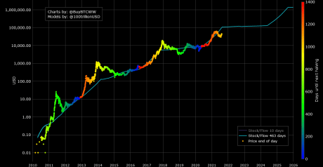 Bitcoin S2F Chart