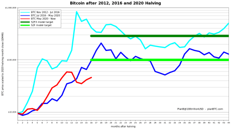 Bitcoin S2F 