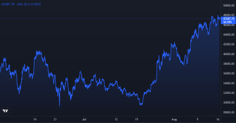 Bitcoin Price Chart