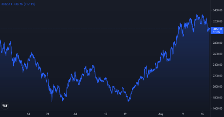 Ethereum Price Chart