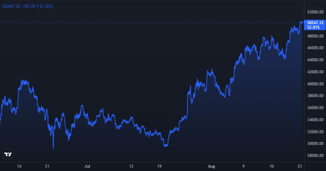 Bitcoin Price Chart