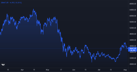 Bitcoin Price Chart