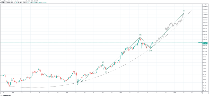 ethereum eip-1559 fractal 2