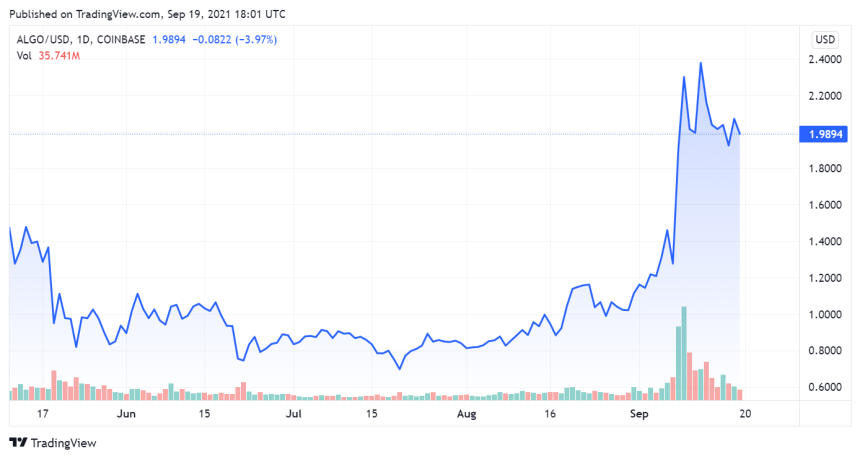 Skybridge Capital Applies For Cryptocurrency ETF And Accumulates $100 Million For ALGO Fund