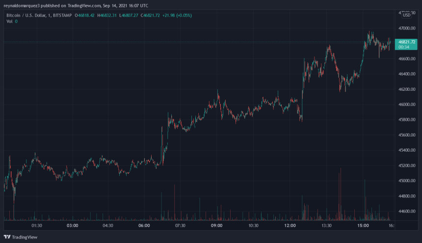 Bitcoin BTC BTCUSD