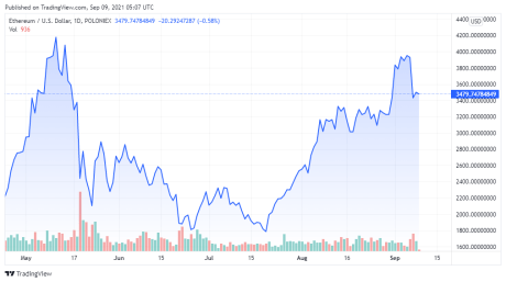 ETHUSD price chart for 09/09/2021 - TradingView