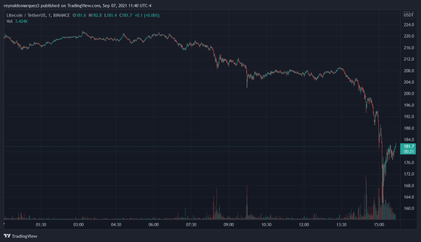 Litecoin LTC LTCUSD