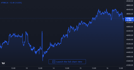 Bitcoin Price Chart