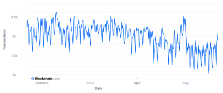 Bitcoin Transactions Count