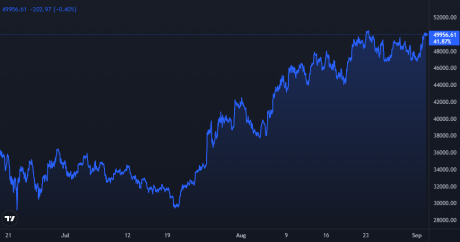 Bitcoin Price Chart